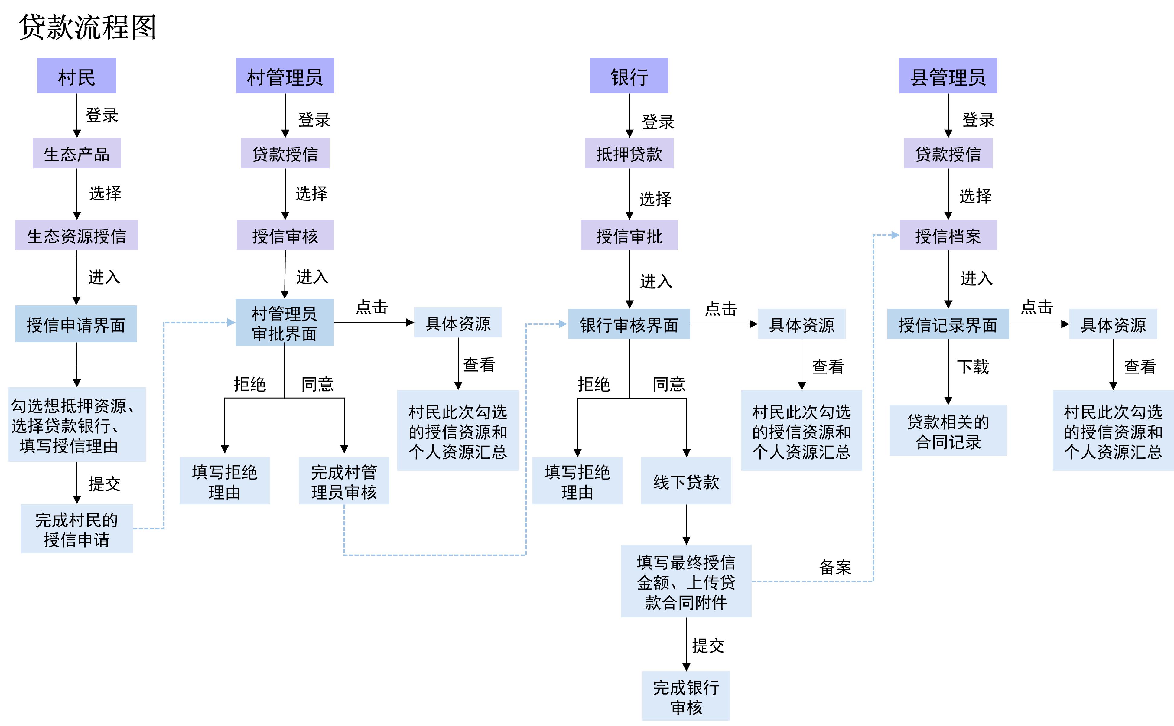 抵押贷款细则